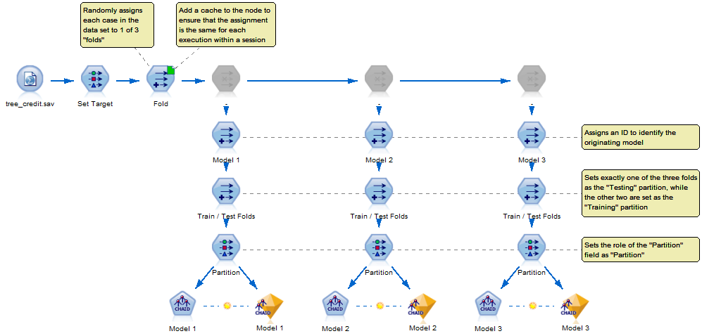 Figure 4 - SPSS Modeler stream with the 3 component models