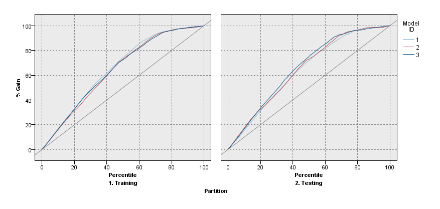 Figure 7 - Gains Chart showing the three component models