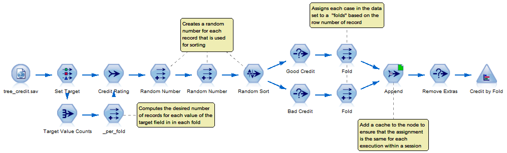 Figure 9 - Stratification with exact numbers in each fold