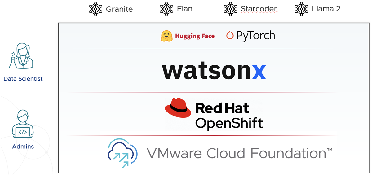 Delivering AI-as-a-service powered by VMware Cloud Foundation with IBM ...
