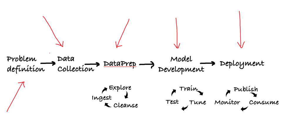 Data Science Cycle