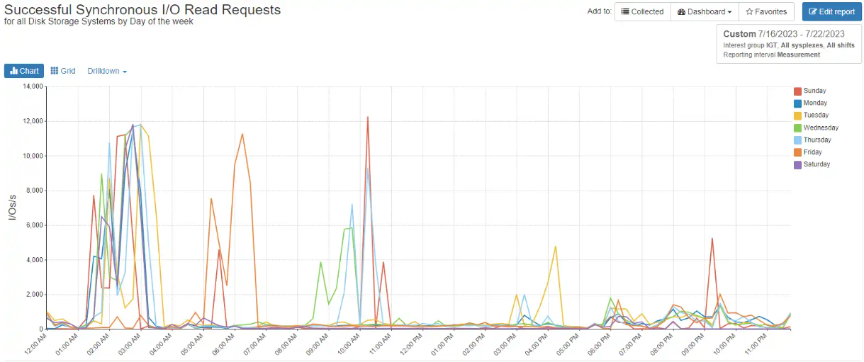 Zhyperlink Profiling zHyperLink Performance and Usage
