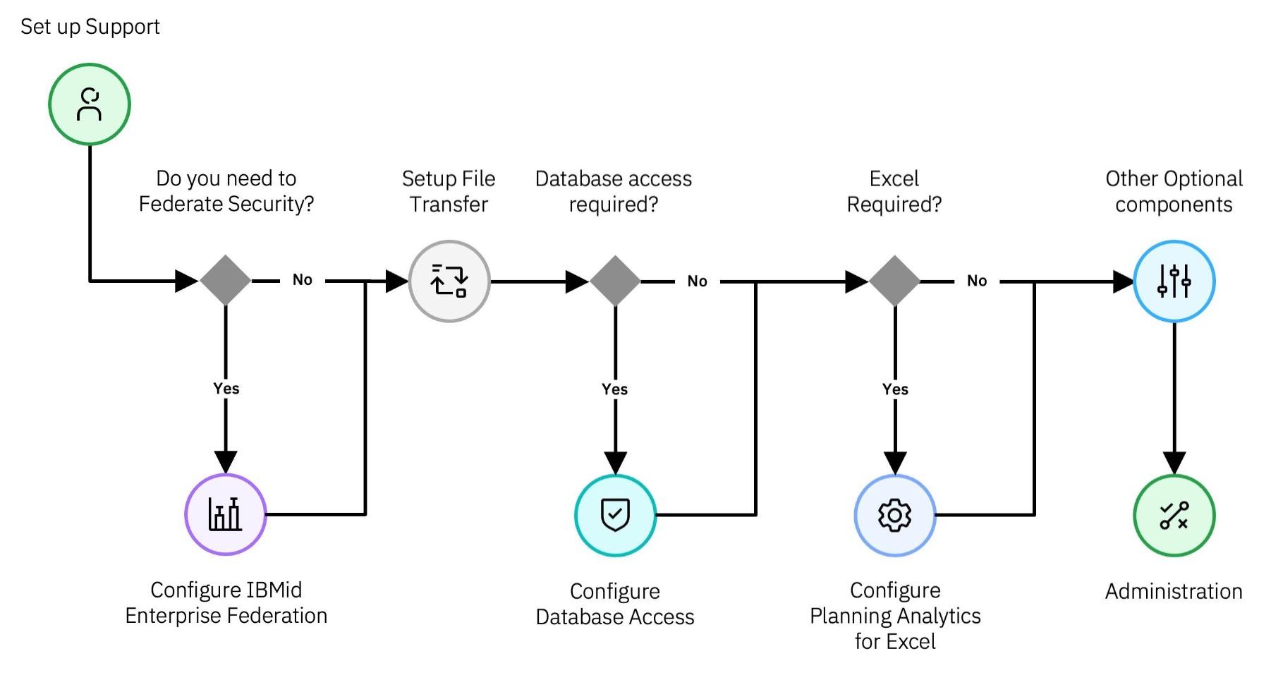 構成フロー全体