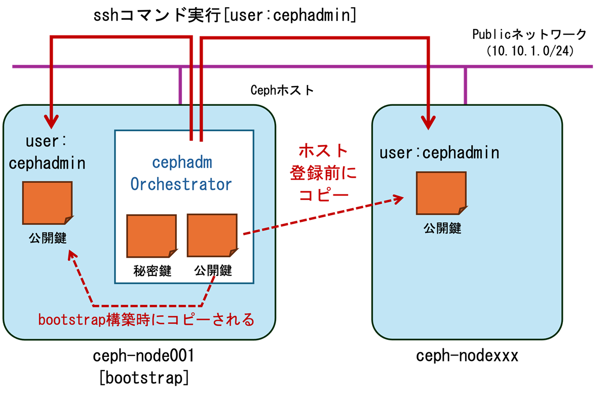 cephadm公開鍵