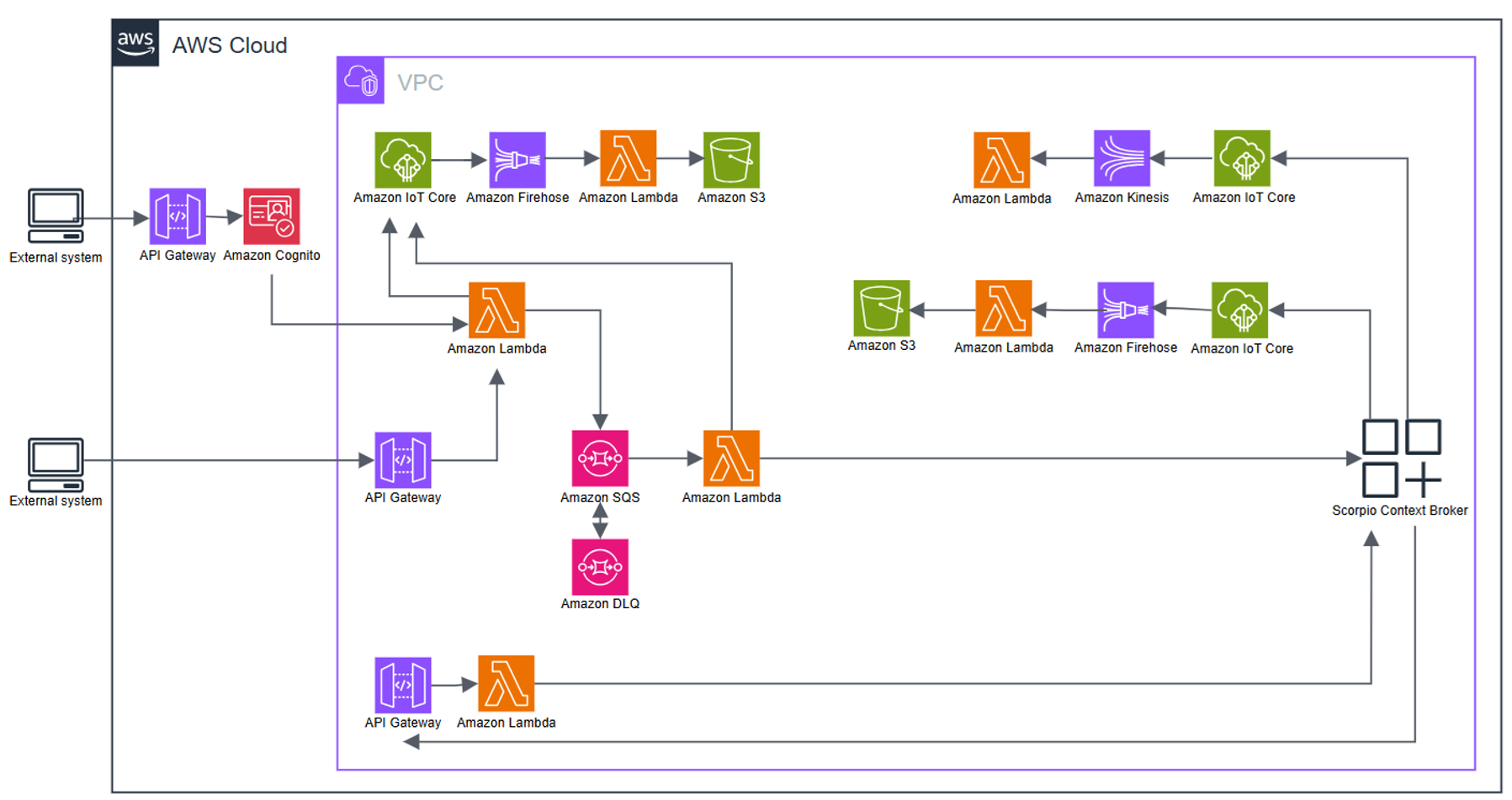 Figure 2: IBM GICA solution architecture integrating FIWARE Context Broker with AWS cloud services for smart city data processing