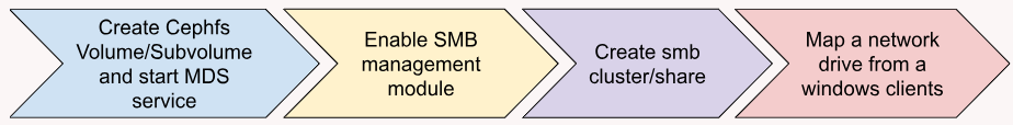 Simple Ceph 8.0 with SMB Configuration Workflow