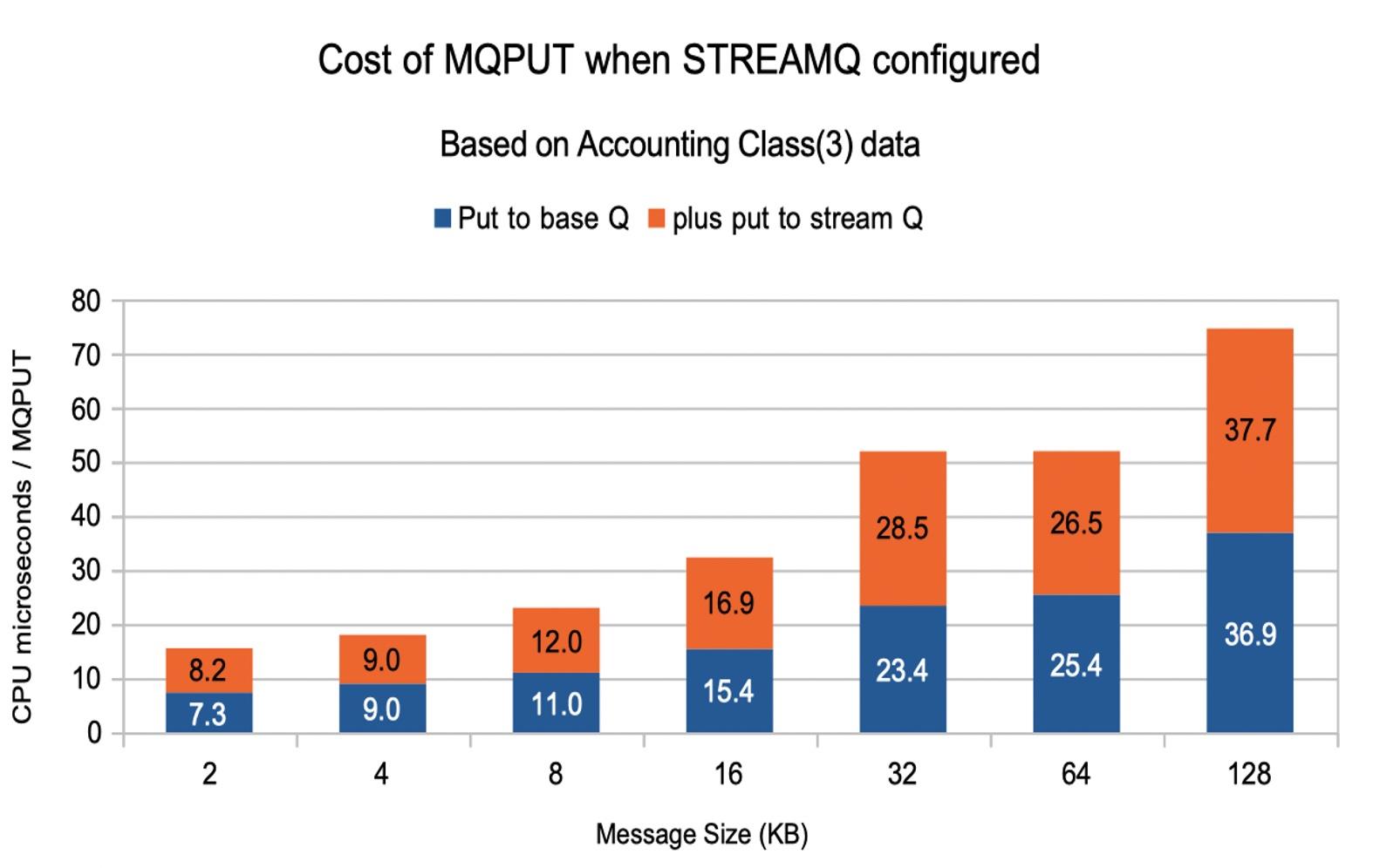 Cost of MQPUT when STREAMQ configured using shared queue