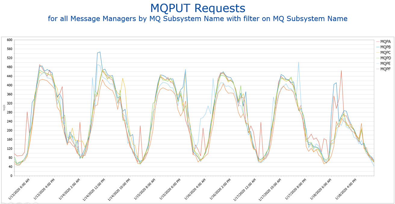 Learning From SMF - MQ Statistics