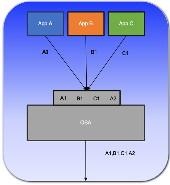 z/OS 3.2 Is on Fire: AI-Powered Network Outbound Packet Batching (Neue ...