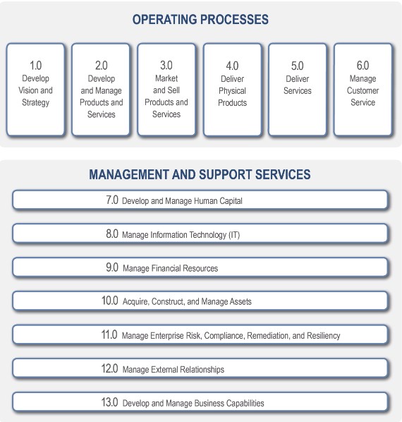 APQC Process Classification Framework