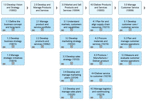 An Example Process Framework Based On The Cross Industry Apqc Pcf With Ibm Blueworks Live 2988