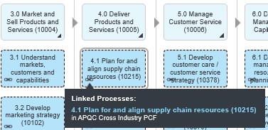 Core processes link to lower level process