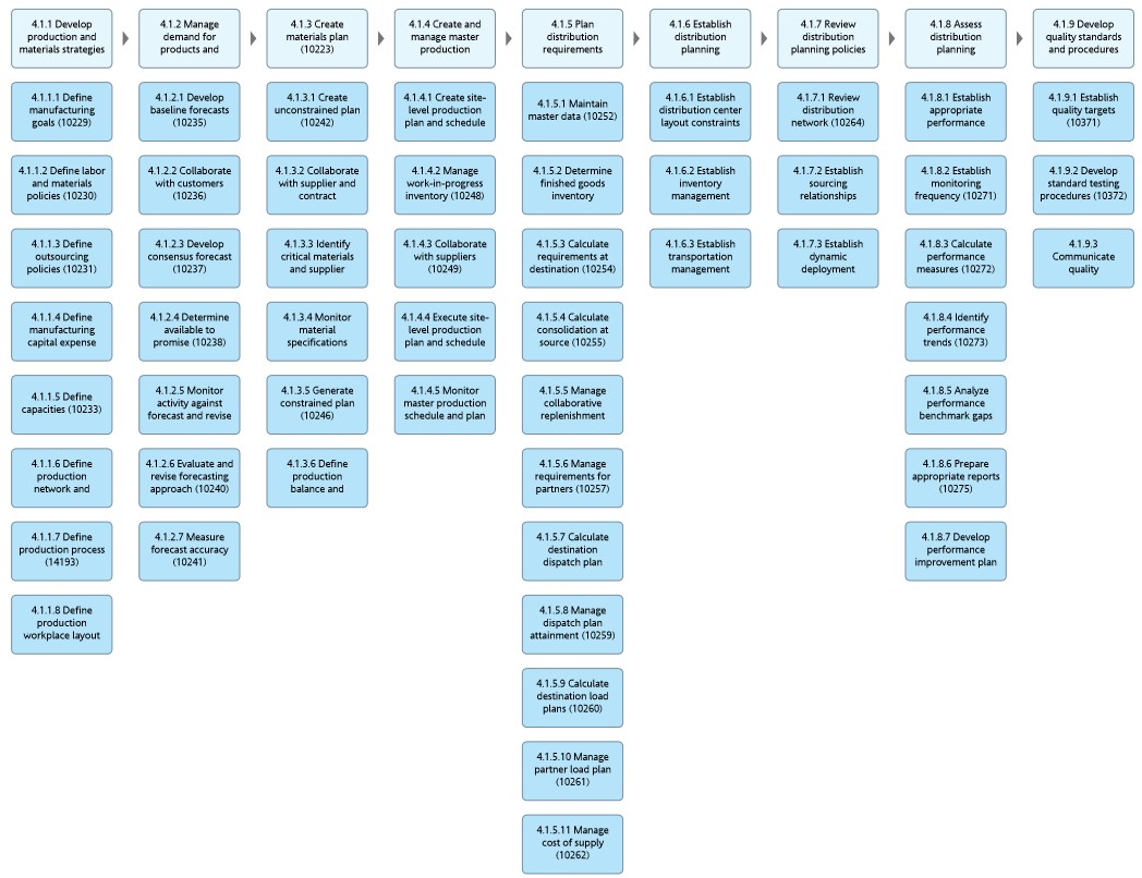 APQC Level 4 Discovery Map