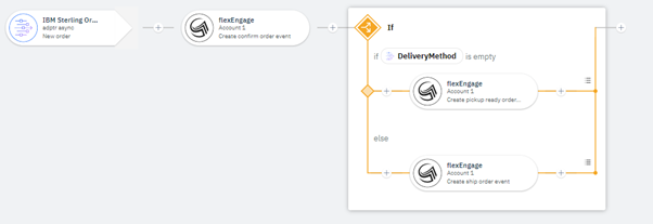 Create a pickup ready order 