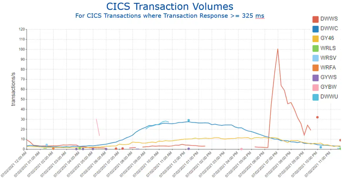 Troubleshooting WLM Missed Goals with CICS Transaction Data: Integrated ...