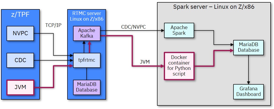 PJ46275 data flow