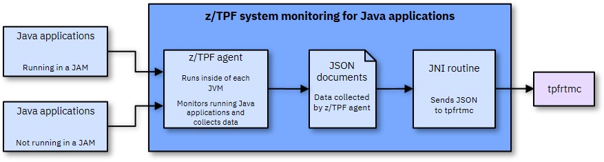 PJ46312 data flow