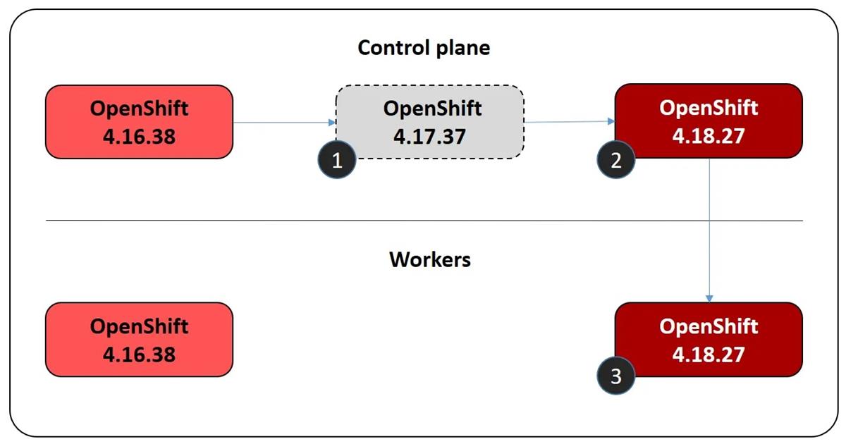 An example upgrade path using the Control Plane Only Update strategy