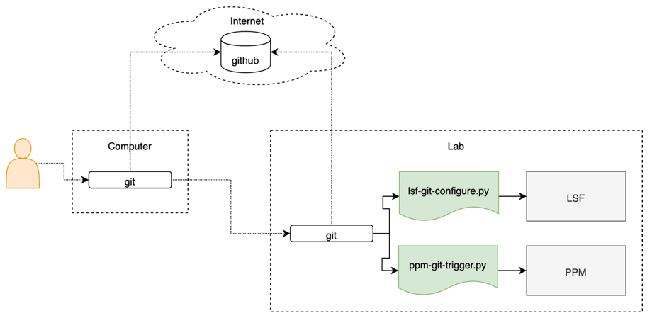 Figure 1 LSF Git Integration