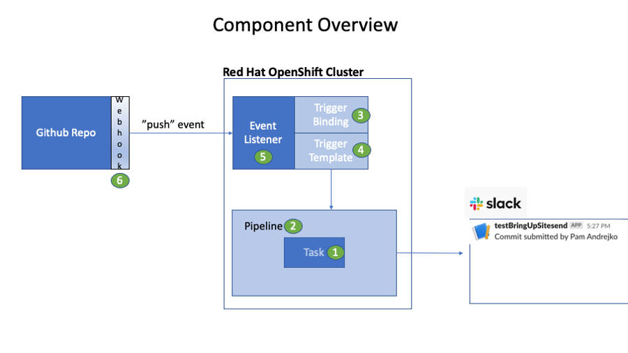 Tekton Pipeline Flow