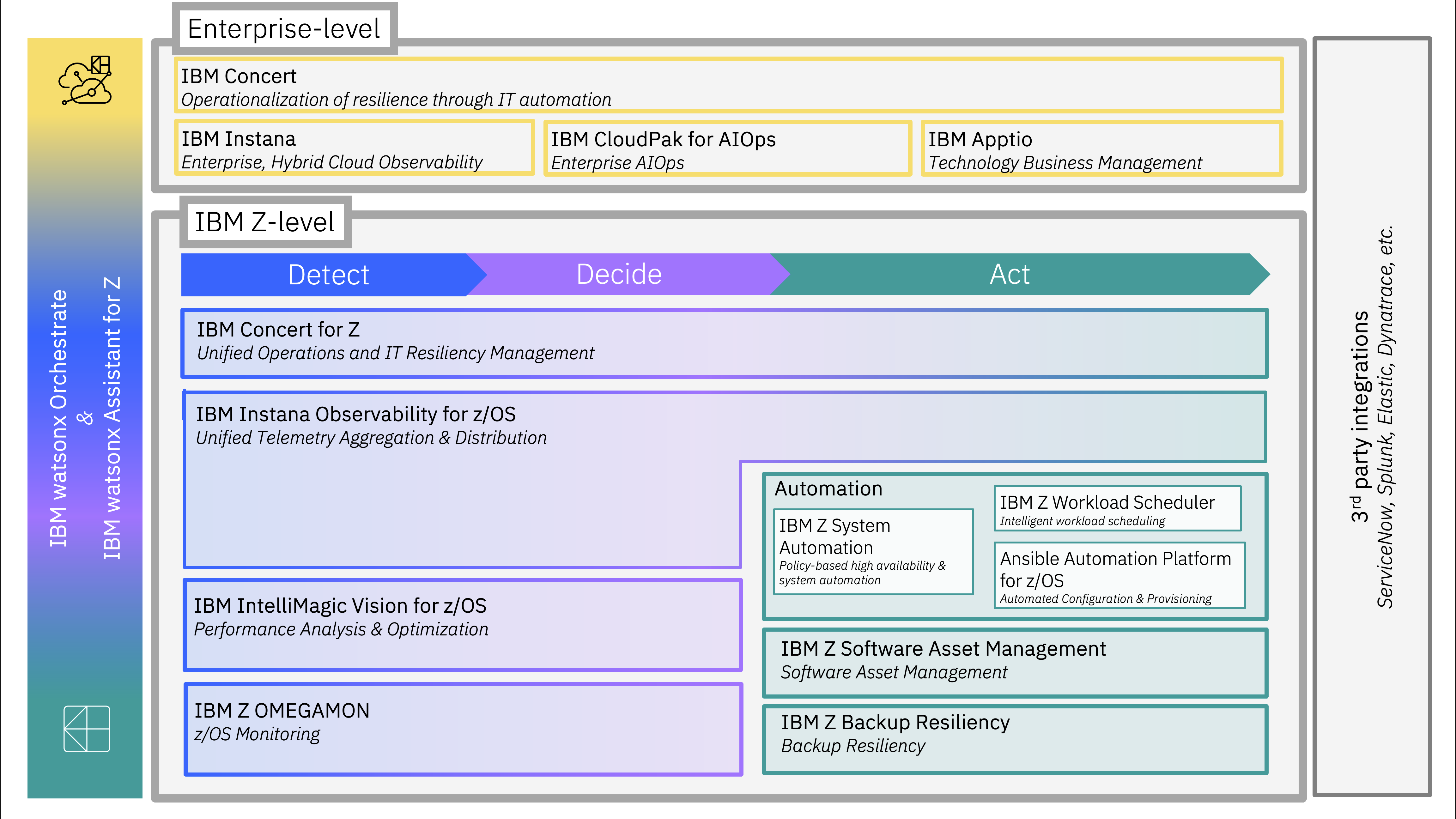 Image depicting IBM Z AIOps portfolio in context of wider enterprise software portfolio