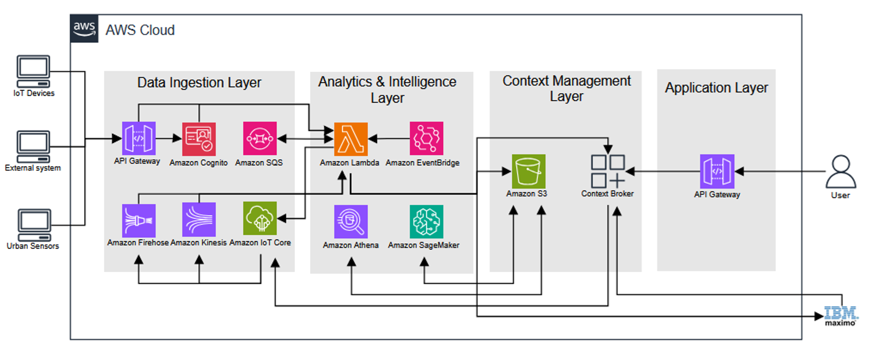 Figure 3: High-level AWS architecture for GICA solution showing data ingestion, context management, analytics, and application layers