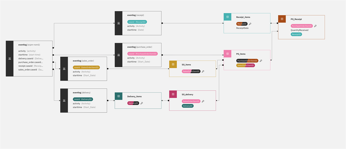 Object Centirc Process Mining Evolution of Organization Mining for multi-process analysis