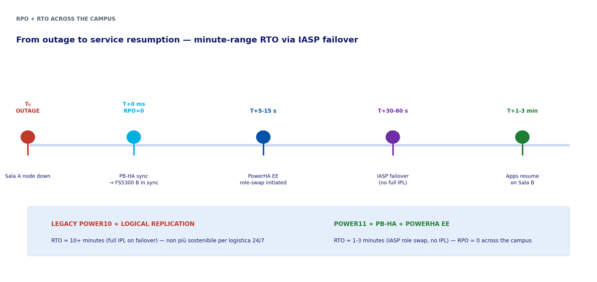 Horizontal timeline showing five stages from outage to service resumption. T0 outage, T+0 ms PB-HA sync (RPO=0), T+5-15 s PowerHA EE role-swap, T+30-60 s IASP failover (no full IPL), T+1-3 min apps resume on Sala B. Comparison band at the bottom: legacy Power10 with logical replication had RTO ≈ 10+ minutes (full IPL), Power11 with PB-HA + PowerHA EE has RTO ≈ 1-3 minutes and RPO = 0.