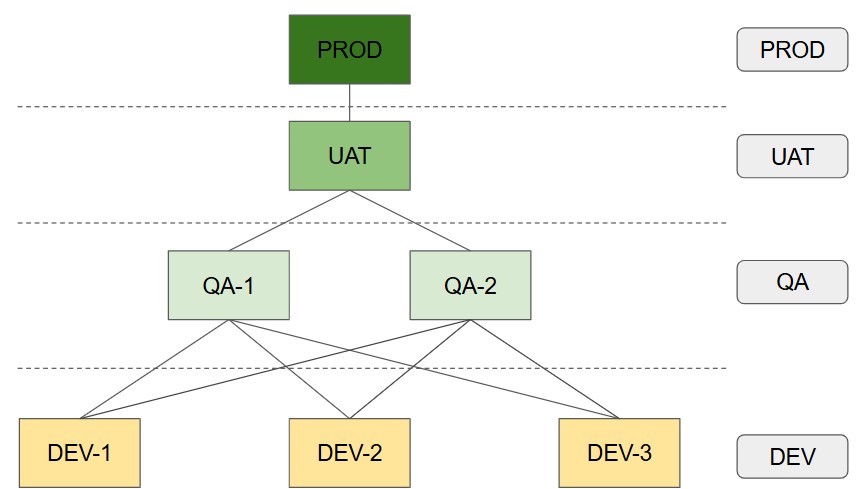 Figure-2: Environments categorized into stages