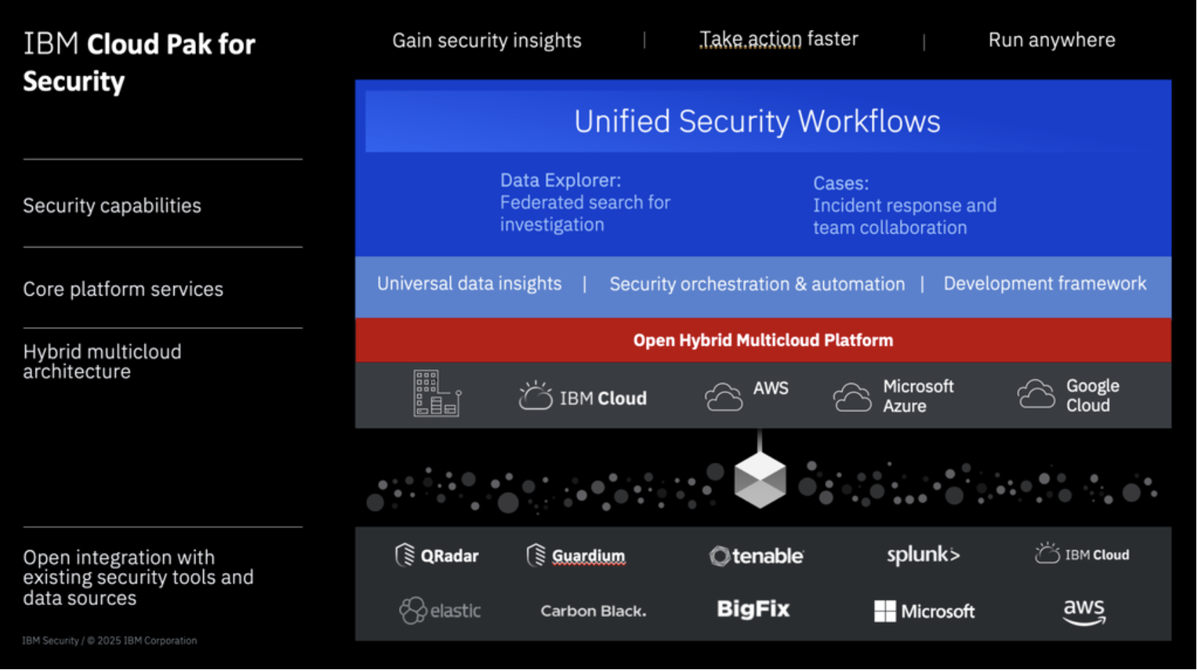 Building a Future-Ready Security Posture with IBM Cloud Pak for ...