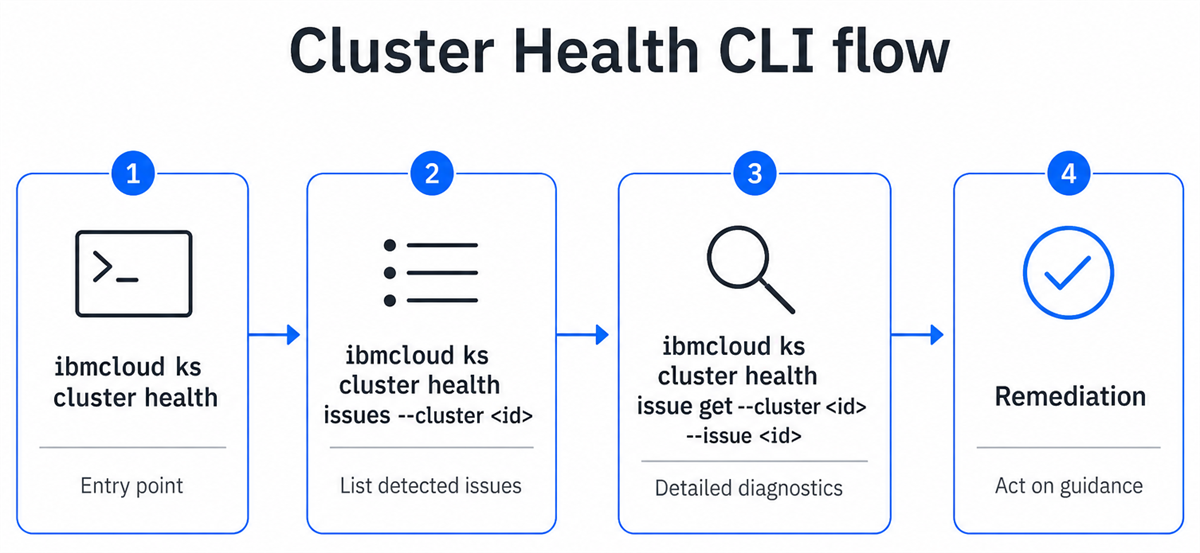 CLI flow