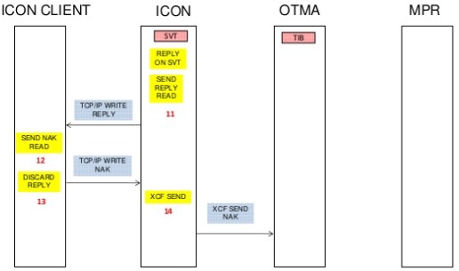 Learn how a ‘CM1 SL1’ Input Message sent to IMS Connect works when the ...