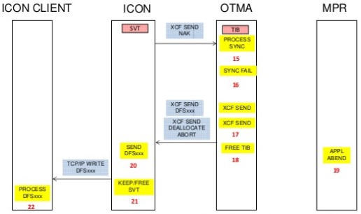 Learn how a ‘CM1 SL1’ Input Message sent to IMS Connect works when the ...