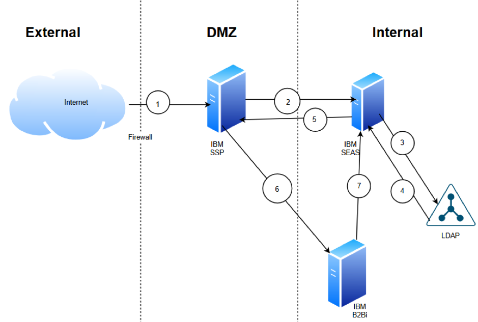 ibm speech to text authentication type