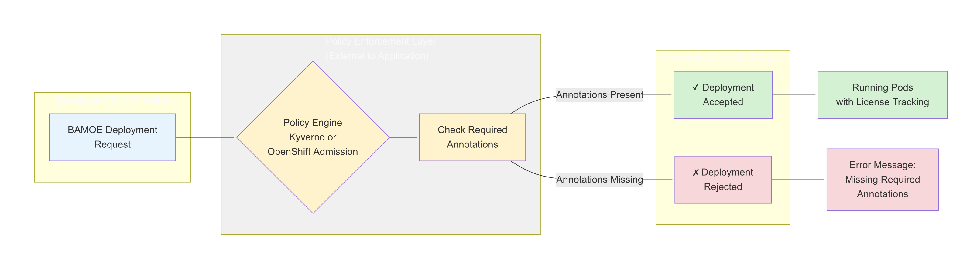 Figure 6: External policy enforcement acting as a gatekeeper at the cluster level