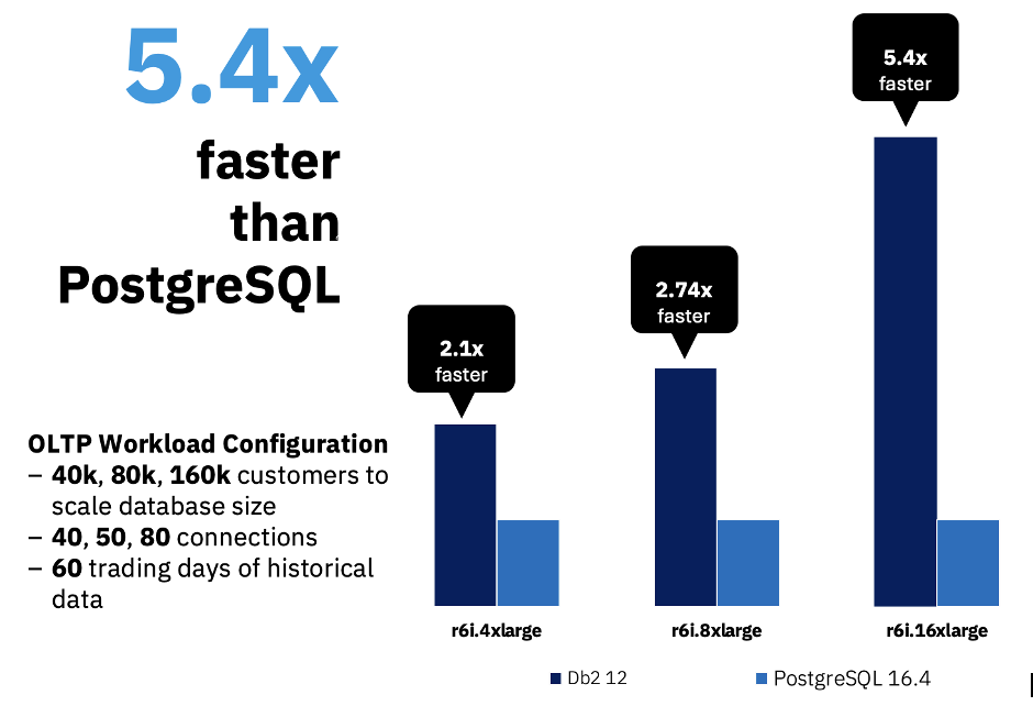 Comparing the Performance of Db2 12.1 vs. PostgreSQL