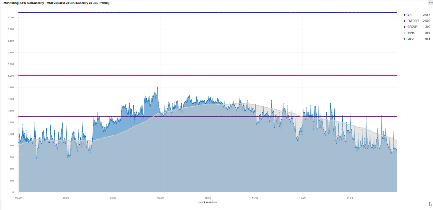 CPU consumption monitoring vs Capping