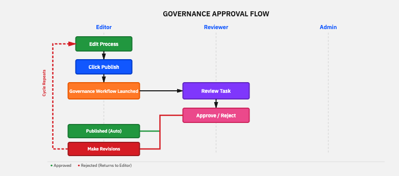 Governance approval workflow