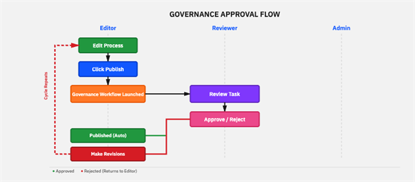 Governance Workflow and Re-Approval in IBM Blueworks Live: A Hands-On Guide