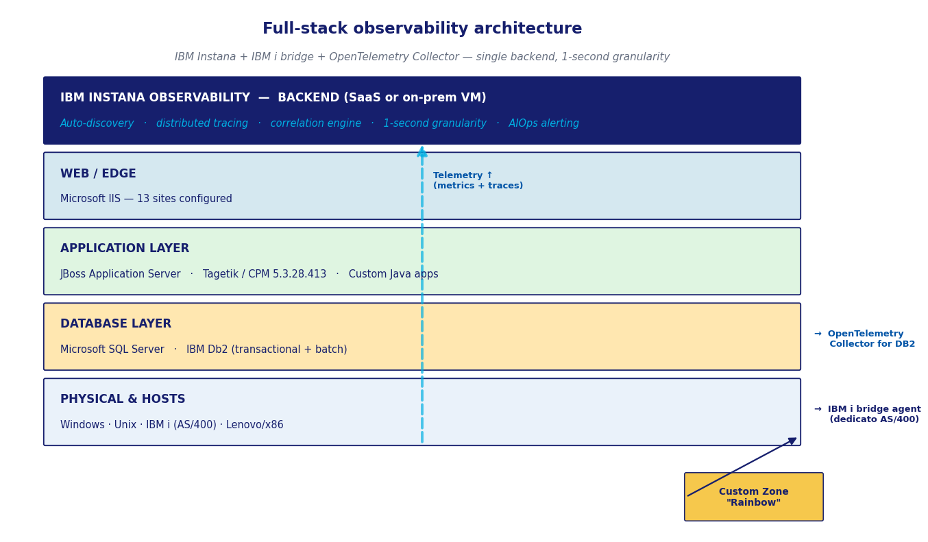 Layered architecture diagram showing IBM Instana backend at the top, with web layer (IIS), application layer (JBoss/Tagetik), database layer (SQL Server, IBM Db2), and physical hosts (Windows, Unix, IBM i, Lenovo) below. Custom Zone 