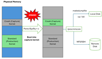 Linux kernel crash-dump mechanism ( KDUMP and FADUMP )