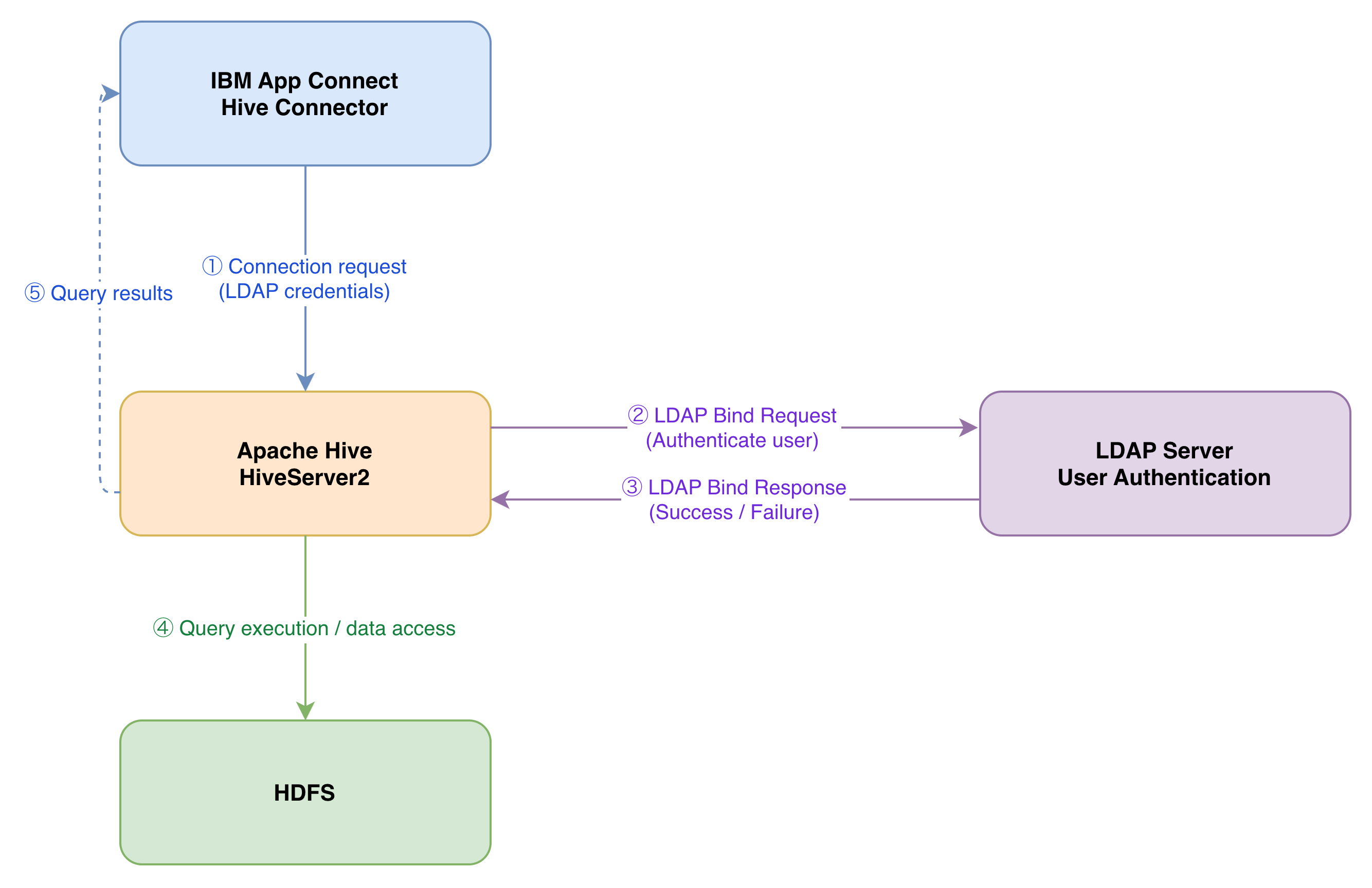 flow diagram for connecting to hive using LDAP