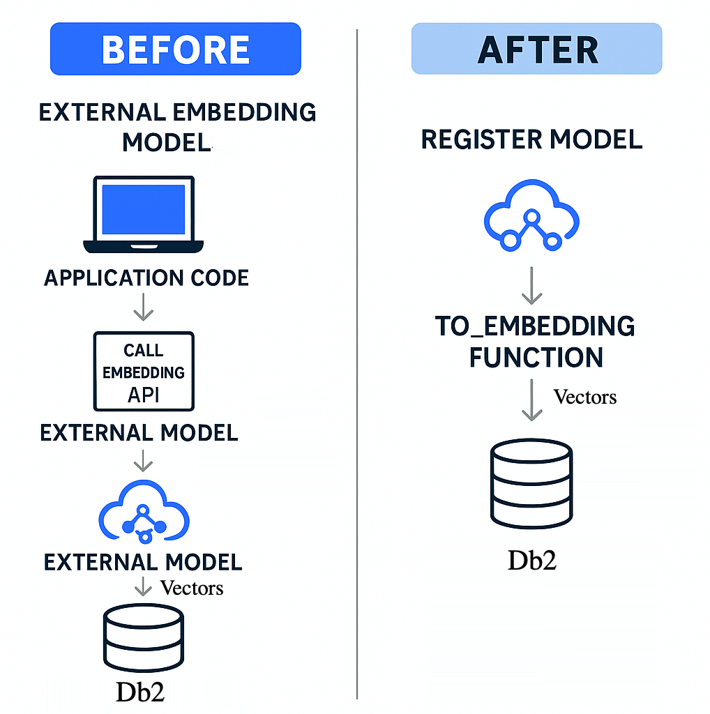 Db2 12.1.x EAP: Call Language Models Directly from SQL