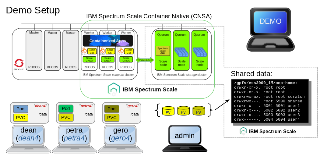 Advanced Static Volume Provisioning with IBM Spectrum Scale on Red Hat ...