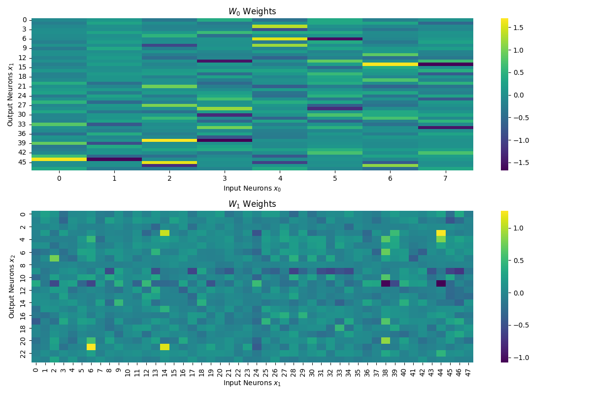 Heatmap showing the distribution of the neural network weights prior to model fine-tuning.