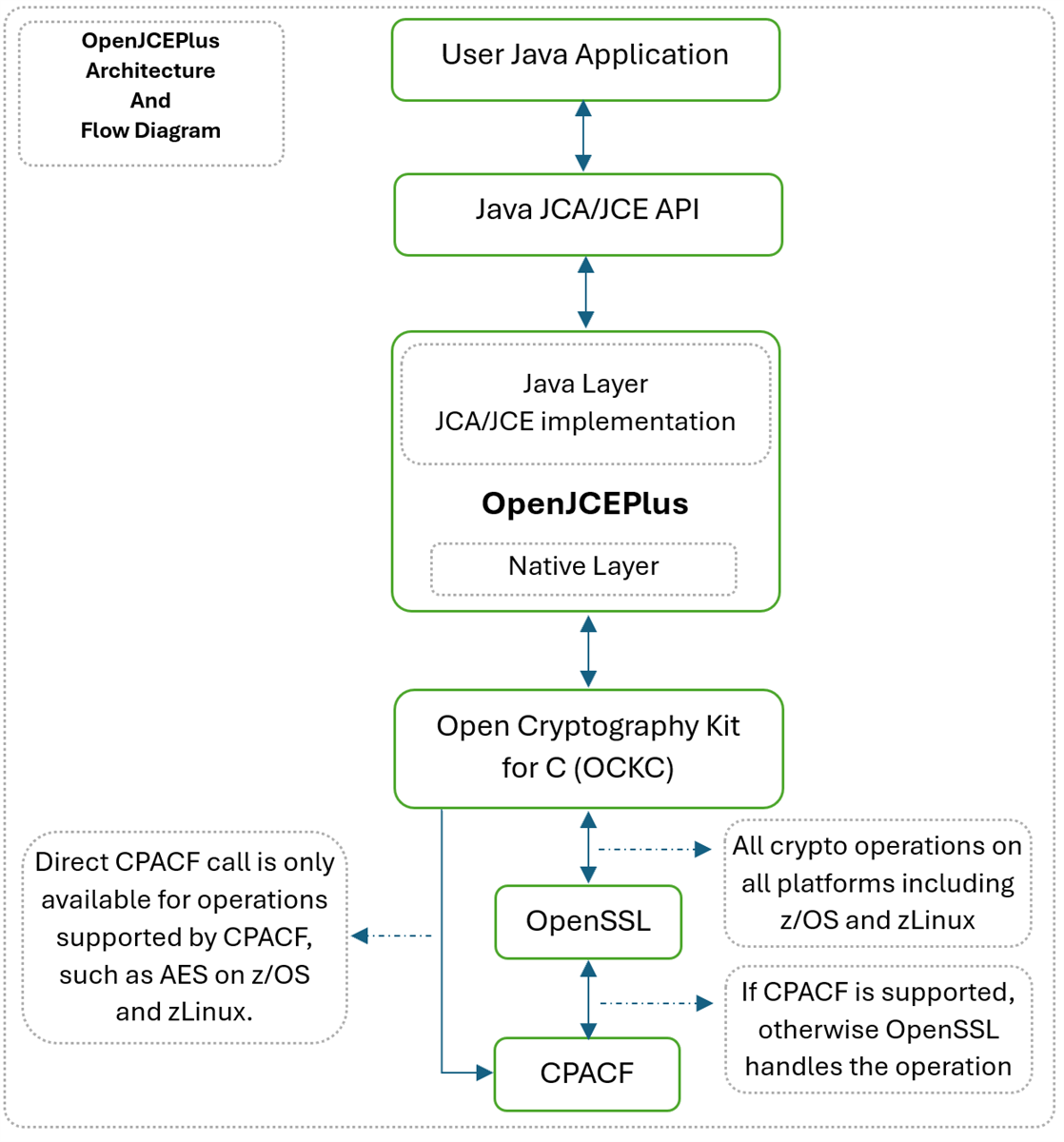 Figure 1: OpenJCEPlus architecture and flow diagram
