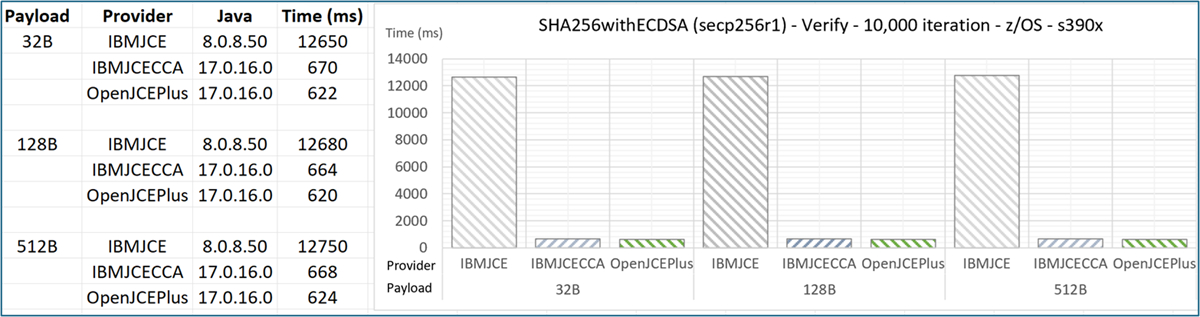 Figure 4. Performance comparison for SHA256WithECDSA Verify