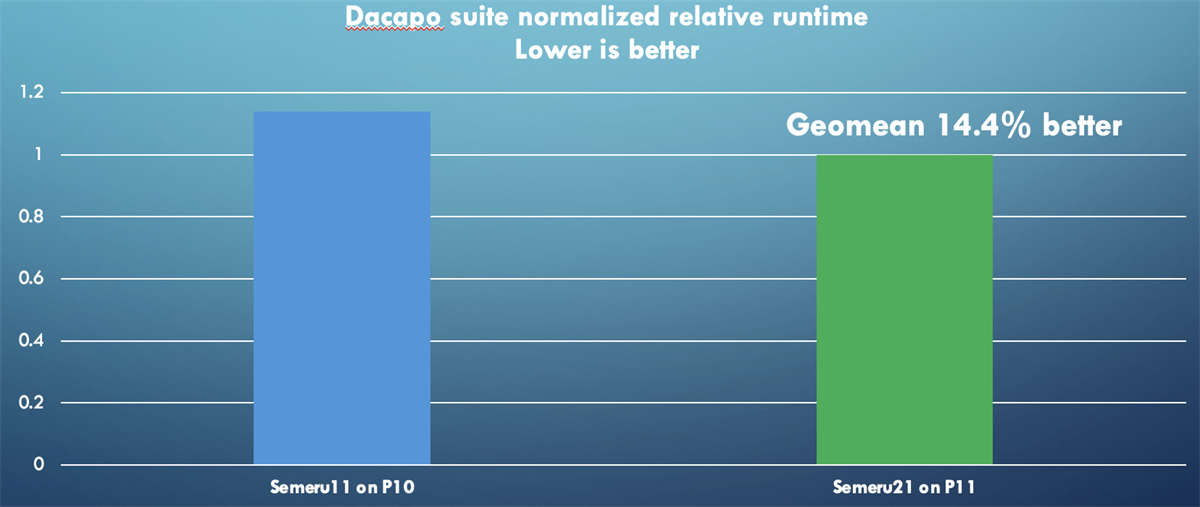 Dacapo performance