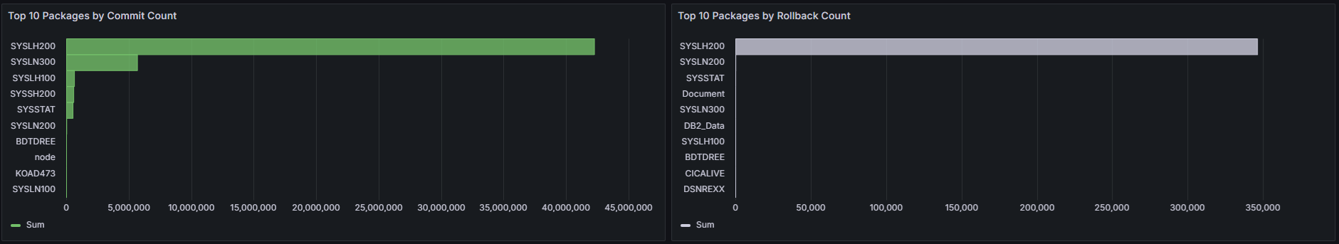 Further Lock/Latch analysis would reveal a runaway SYSLH200 dynamic SQL package with heavy commit/rollback.