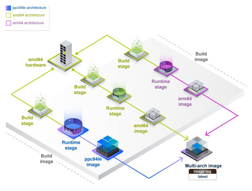 Multi-architecture pipelines for IBM Power (Part 1)